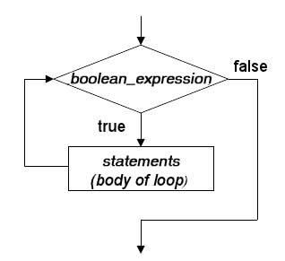 Graph of While Loops In Python